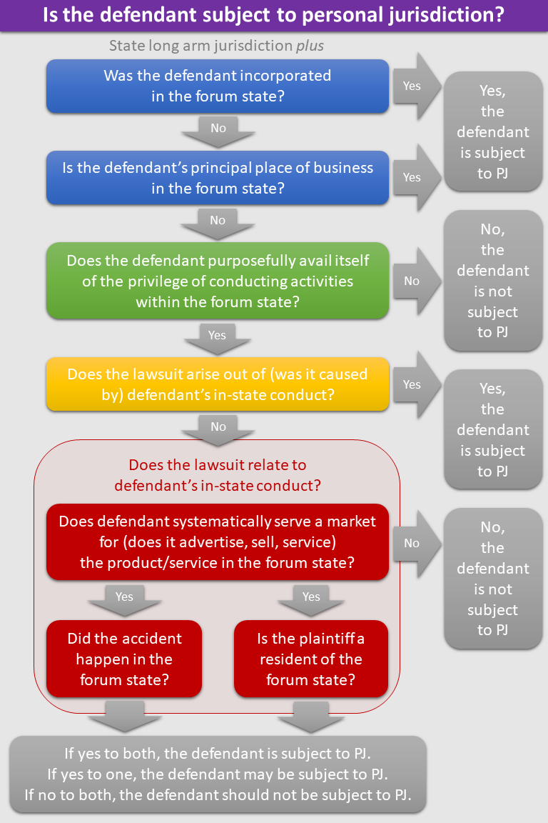 Is the defendant subject to personal jurisdiction?